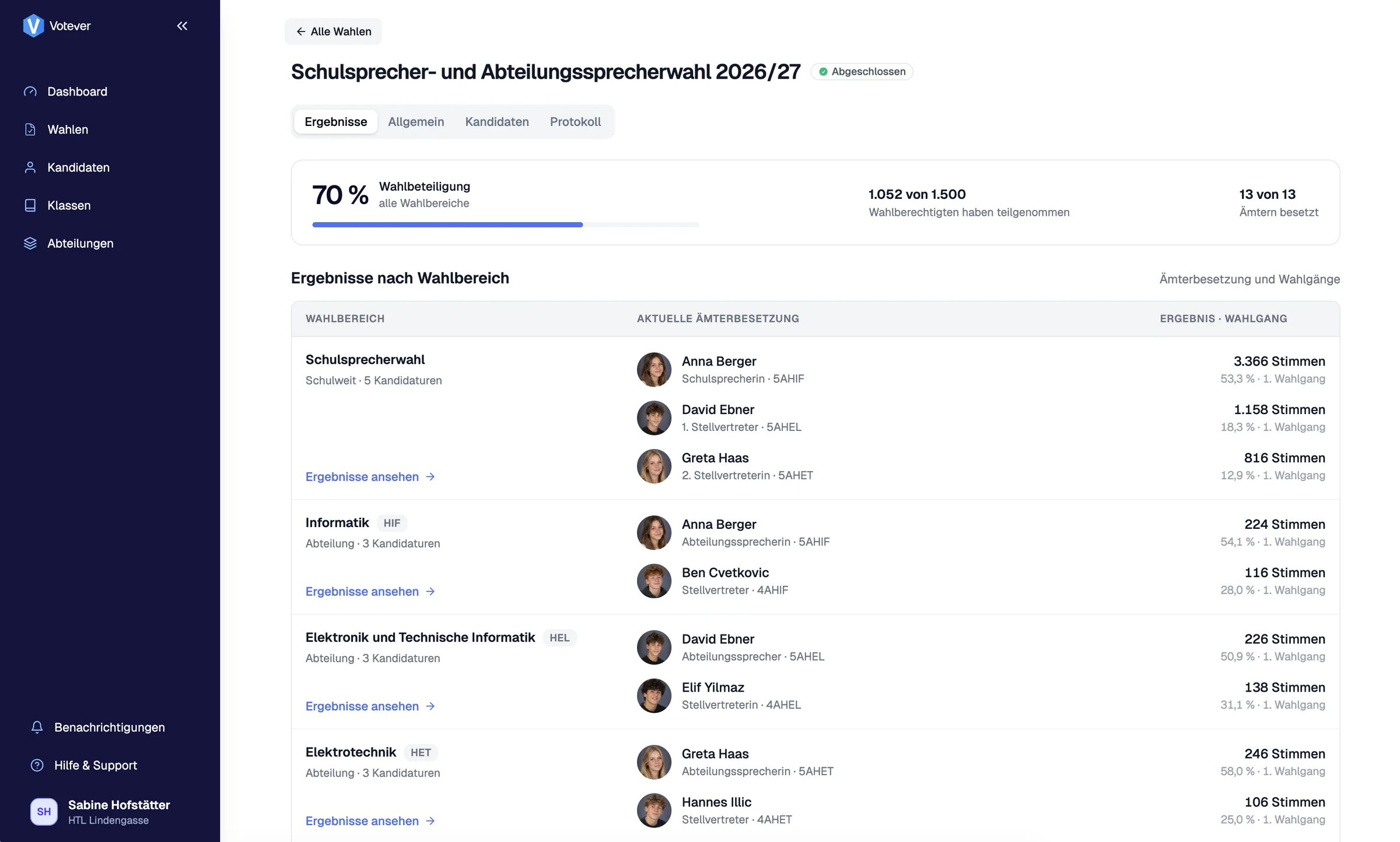 Votever: Schulsprecher- und Abteilungssprecherwahl 2026/27, abgeschlossen. Wahlbeteiligung 70 Prozent, 1.052 von 1.500 Wahlberechtigten. 13 von 13 Ämtern besetzt. Ergebnisübersicht für Schulsprecherwahl, Informatik, Elektronik und Technische Informatik sowie Elektrotechnik.